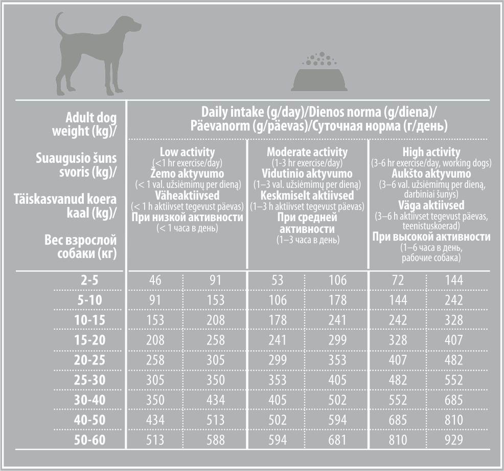 Правильное сбалансированное натуральное питание для собак мелких, средних и крупных пород