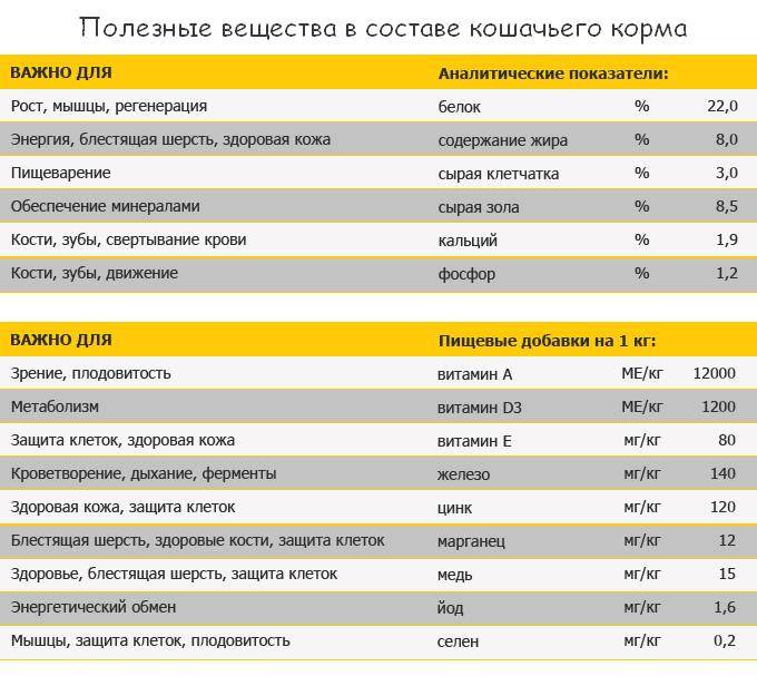 ᐉ анализатор для кормов собак и кошек на компаньон, критерии выбора качественного корма в сравнении - zoovet24.ru