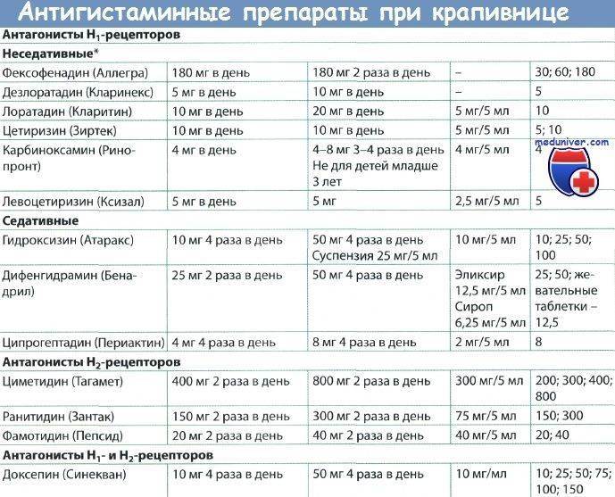 Антигистаминные препараты которые можно принимать за рулем