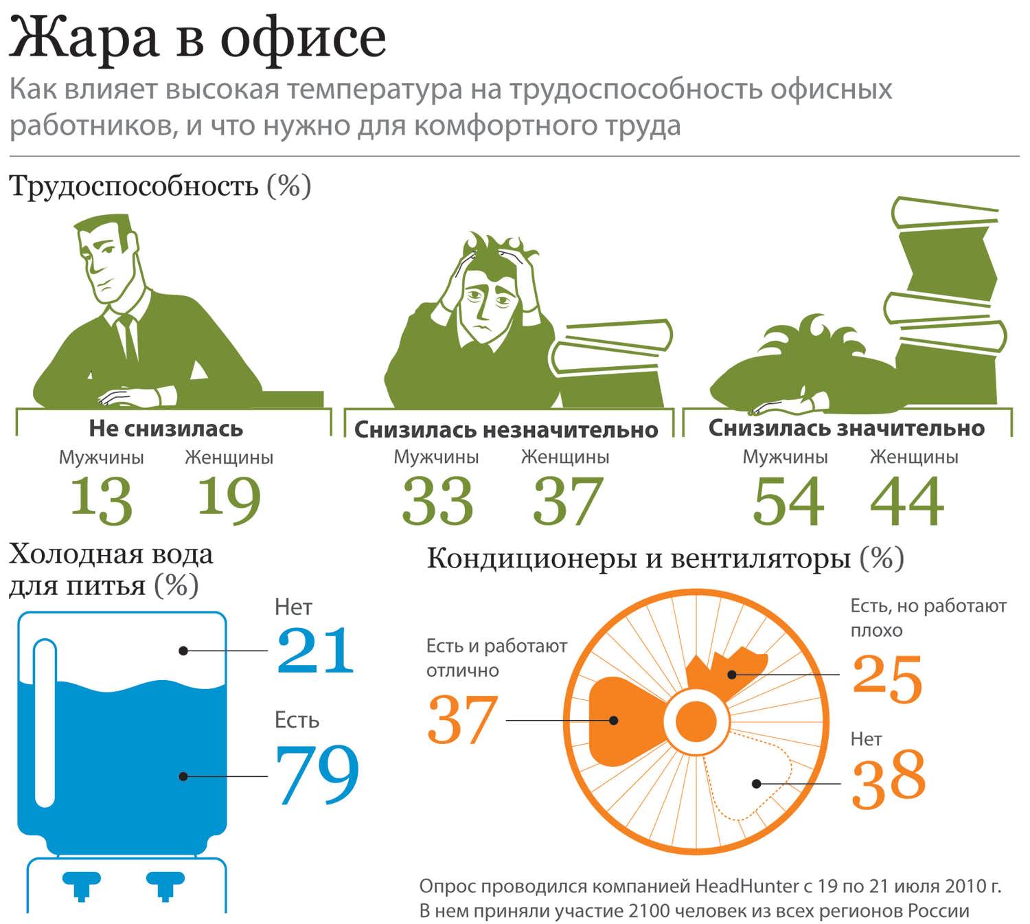 При какой температуре работа. Нормативы температуры на рабочем месте в офисе. Нормы работы в жару. Норма температуры воздуха в офисе. Комфортная температура для работы в офисе.