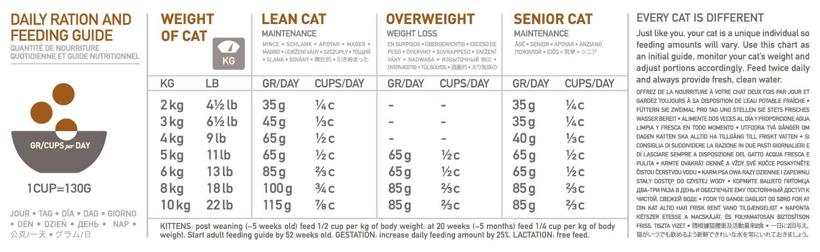 Orijen корм для кошек: 5 популярных видов, отзывы
